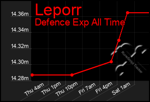 Total Graph of Leporr