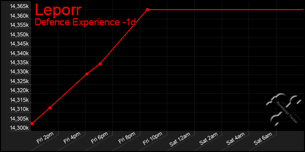 Last 24 Hours Graph of Leporr