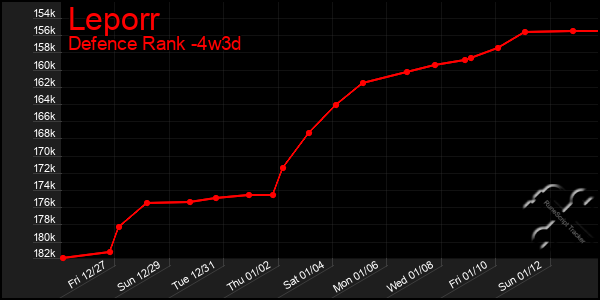 Last 31 Days Graph of Leporr