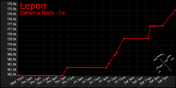 Last 7 Days Graph of Leporr