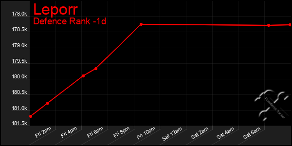 Last 24 Hours Graph of Leporr