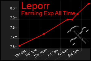 Total Graph of Leporr