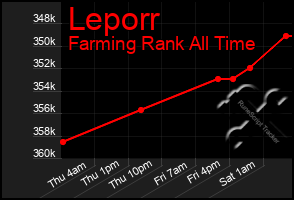 Total Graph of Leporr