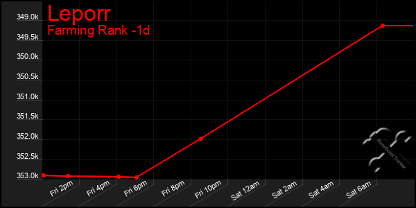 Last 24 Hours Graph of Leporr