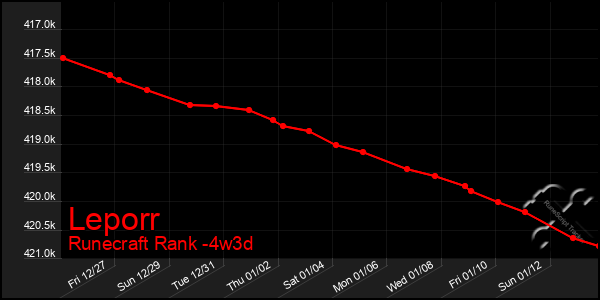 Last 31 Days Graph of Leporr