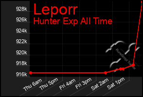 Total Graph of Leporr