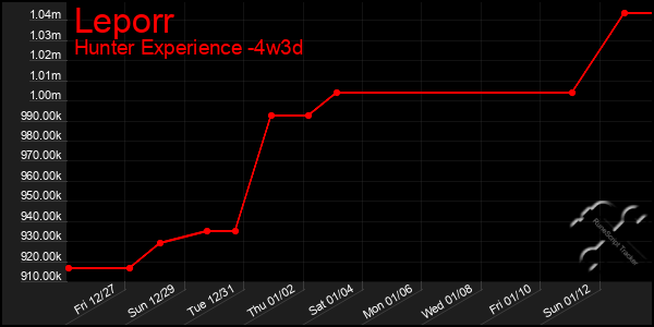 Last 31 Days Graph of Leporr