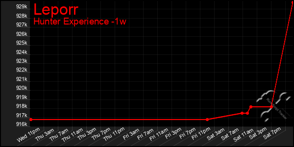 Last 7 Days Graph of Leporr