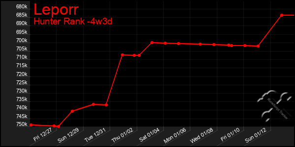 Last 31 Days Graph of Leporr