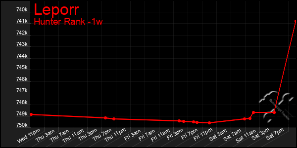 Last 7 Days Graph of Leporr