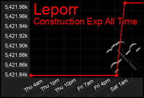 Total Graph of Leporr