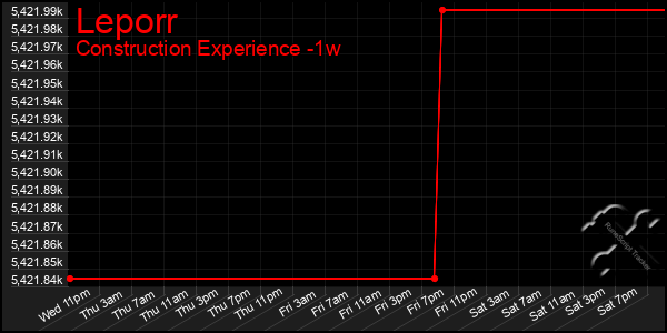 Last 7 Days Graph of Leporr