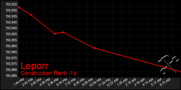 Last 24 Hours Graph of Leporr