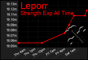 Total Graph of Leporr