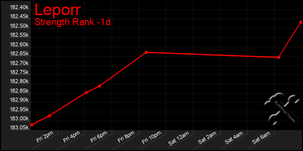 Last 24 Hours Graph of Leporr