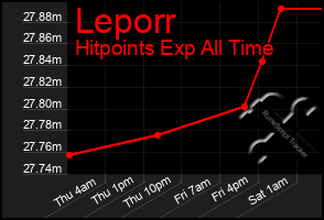 Total Graph of Leporr