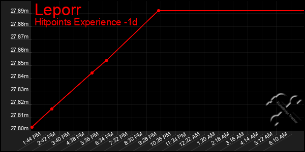 Last 24 Hours Graph of Leporr