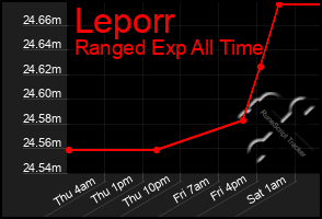 Total Graph of Leporr