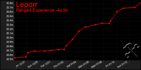 Last 31 Days Graph of Leporr