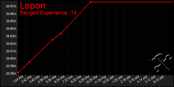 Last 24 Hours Graph of Leporr