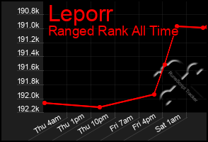 Total Graph of Leporr