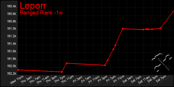 Last 7 Days Graph of Leporr