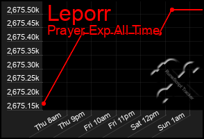 Total Graph of Leporr