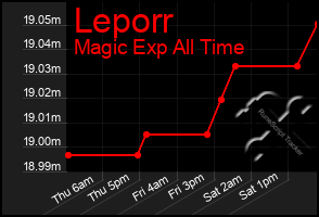 Total Graph of Leporr