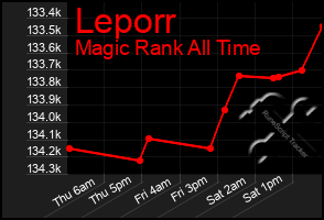 Total Graph of Leporr