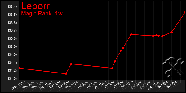 Last 7 Days Graph of Leporr