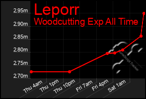 Total Graph of Leporr