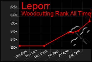 Total Graph of Leporr