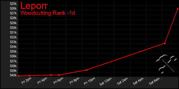 Last 24 Hours Graph of Leporr