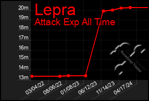 Total Graph of Lepra