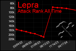 Total Graph of Lepra