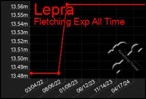 Total Graph of Lepra