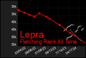 Total Graph of Lepra