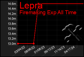 Total Graph of Lepra