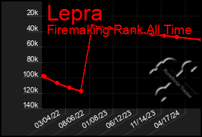 Total Graph of Lepra