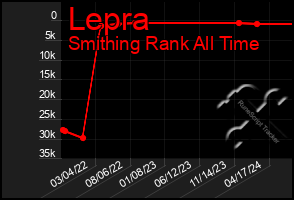 Total Graph of Lepra