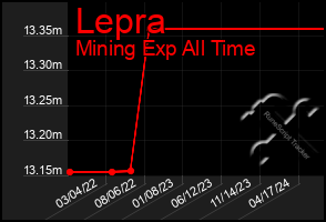 Total Graph of Lepra