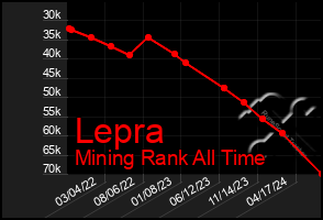 Total Graph of Lepra