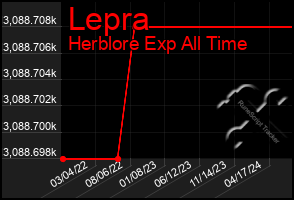 Total Graph of Lepra