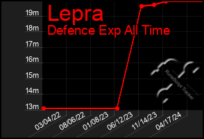 Total Graph of Lepra