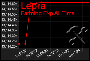 Total Graph of Lepra