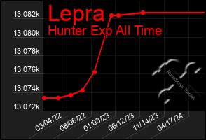 Total Graph of Lepra