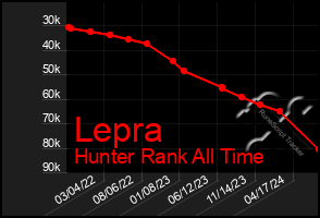 Total Graph of Lepra