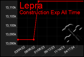 Total Graph of Lepra