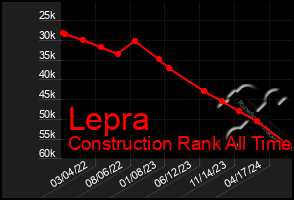 Total Graph of Lepra