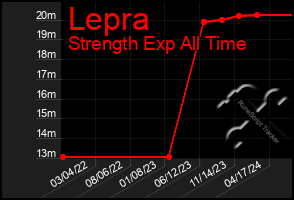 Total Graph of Lepra